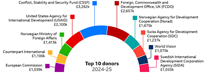 Top 10 donors for 2024-25 include CSSF, Foreign, Commonwealth and Development Office, Norad, SDC, World Vision, SIDA, USAID, Norwegian Ministry of Foreign Affairs, Counterpart Intl, European Commission