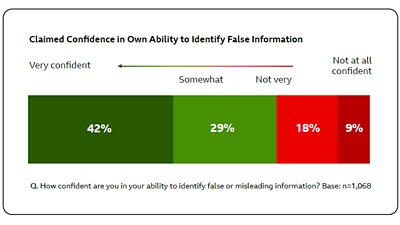 ability to identify misinfo - graph
