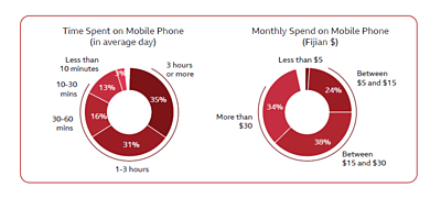 mobile usage