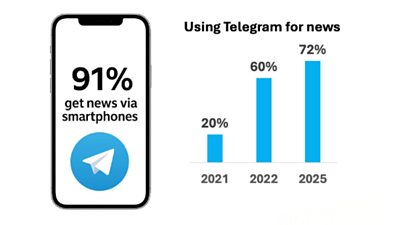 Graphic showing how many Ukrainians use Telegram for news