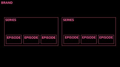 Diagram of a brand, series, episode structure. One brand, two series, three episodes in each.