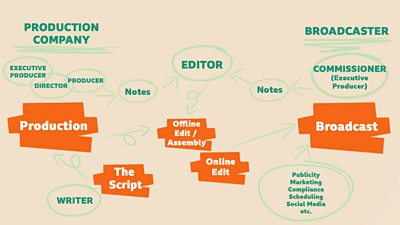How To Get Your TV Script Made - Part Four: Post Production and Broadcast