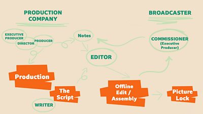 Graphic representing the Offline Edit