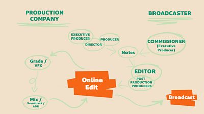 Graphic representing the Online Edit