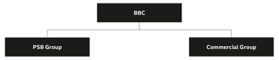 An organisation structure showing BBC at the top with two branches underneath - PSB Group and Commercial Group