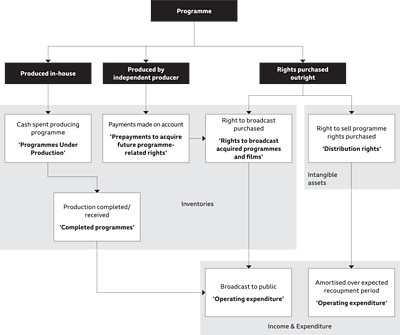 Flowchart showing programmes sorted into three categories. Produced in house, Produced by independent producer and Rights purchased outright. Produced in house includes cash spent producing programme 'programmes under production' and then becomes a completed programme. Produced by independent producer is Prepayments to acquire future programme related rights. This feeds into 'rights to broadcast acquired programmes and films. At the right is 'distribution rights'