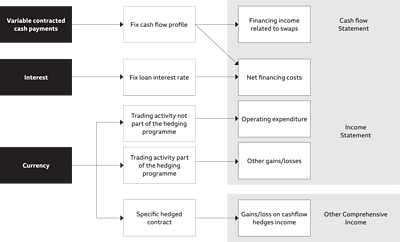 Financial Instruments flow chart. Variable contracted cash payments points to Fix cash flow profile, points to Financing income related to swaps. A second arrow points down to Net financing costs. Underneath, Interest points to Fix loan interest rate points to Net Financing Costs. Underneath those is Currency with three arrows.