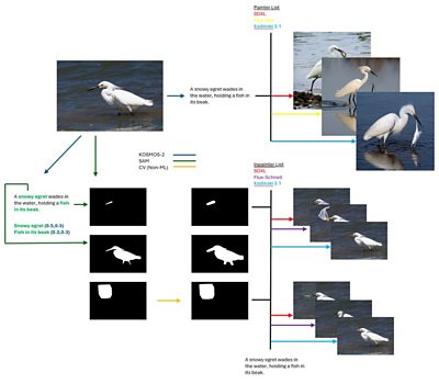 This image shows the generation process used to create the BBC PAR dataset. Firstly, a base image is selected for processing, in this case a “snowy egret”. KOSMOS-2 is then used to create a full textural description of the image in detail, and it also picks out key objects for downstream tasks. Next these objects are passed to SAM which is a model which can segment objects in an image. All segmented objects are then transformed into masks and additionally a random mask is added which is just a random shape at a random point on the image. These masks and descriptions are then passed along with the original image and its description to a list of inpainting models which then produce an edited version of the original image for each model and for each masked object.