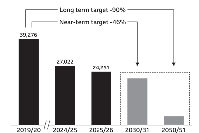 Emissions from BBC operations: 39,276 (2019 to 2020), 27,022 (2024 to 2025), 24,251 (2025 to 2026). There are two targets shown as minus 46% by 2030 and minus 90% by 2050