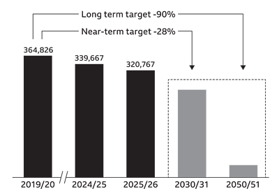 Value chain emissions from BBC activities: 2019 to 2020 364,826, 2024 to 2025 229,667, 2025 to 2026 320,767. There are further targets - minus 28% by 2030 and long-term target minus 90% by 2050
