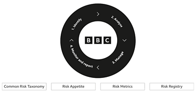 Diagram showing the BBC’s four‑step risk‑management framework. A circular process surrounds the BBC logo with steps labelled Identify, Analyse, Manage, and Monitor and report. Above the circle, risk governance is described as oversight by the BBC Board and Audit and Risk Committee, with management oversight by the Executive Committee and Operations Committee. Below the circle, four supporting components are listed: Common Risk Taxonomy, Risk Appetite, Risk Metrics, and Risk Registry.