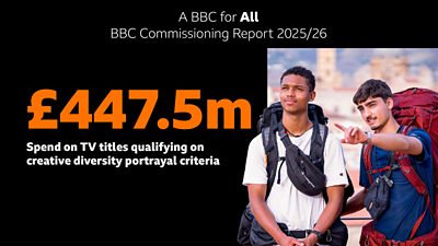 Text reading '£447.5m spend on TV titles qualifying on creative diversity portrayal criteria' alongside a picture of two young men with rucksacks