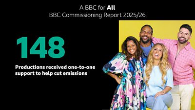 Text reading '148 productions received one-to-one support' alongside an image of four smiling people against a yellow background