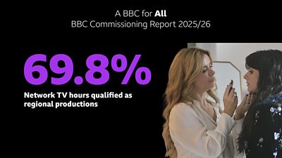 Text reading '69.8% Network TV hours qualified as regional productions' alongside programme image of a woman putting lipstick on another woman