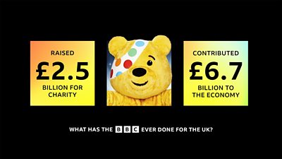 Three yellow blocks featuring information about what the BBC has done for the UK. On the left, text reads: Raised £2.5 billion for charity. Text on the right reads: "Contributed £6.7 billion to the economy" Pudsey Bear is featured in the centre.