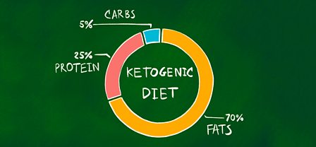 Keto and Low-Carb Living for Ultimate Health & Well-Being