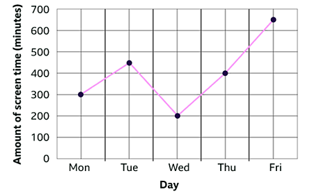 Draw and interpret line graphs - Year 8 - S2 - Maths - Home Learning with  BBC Bitesize - BBC Bitesize