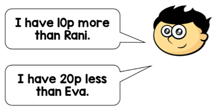 A person says that they has 10 pence more than Rani and 20 pence less than Eva.