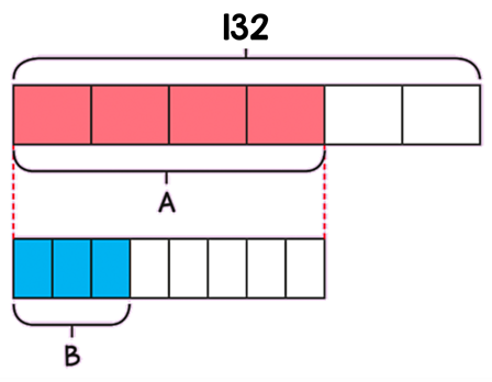 The top bar is 132 long, A is four of six blocks long and B is three of eight blocks long, which is equal to the length of A.