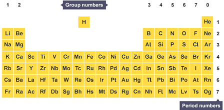 periodic table group names and numbers