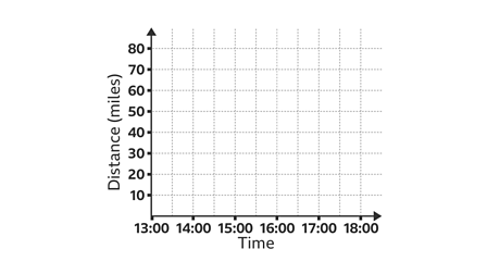 Blank Distance Time Graph