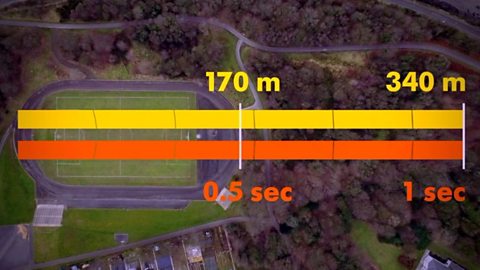 A football pitch with calculations 170 metres equals 0.5 seconds and 340 metres equals 1 second.