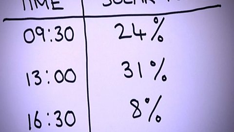 A simple table showing the results of the sun's strength, where it compares time and percentage of solar power