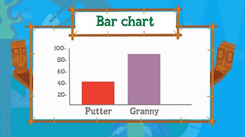 A bar chart showing each player's scores