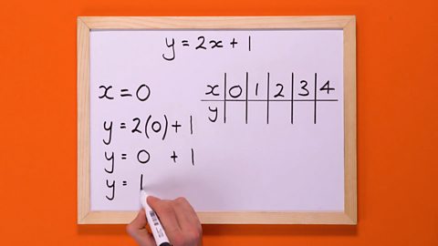 STEP 2 - Using the equation y=2x+1, calculate the value of y by using the x value in the table. In this instance, x=0. Do the same for x=1, x=2, x=3 and x=4.