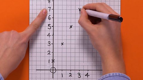 STEP 4 - Plot the coordinates (0,1), (1,3), (2,5), (3,7) and (4,9).