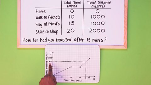 STEP 4 - So, how far had you travelled after 18 minutes? Find 18 on the x axis and draw a vertical line to the graph, from here draw a horizontal line to the y axis. This will be your answer. It is 1600 metres. 