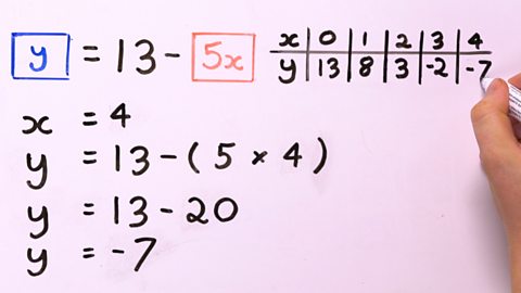 STEP 4 - Repeat this process for y = 13 – 5x. For example, put x = 4 into the equation: y = 13 – (5 x 4). Making y = -7. Do this for the rest of the x values 0, 1, 2, 3 and 4.