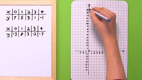 STEP 5 - Draw a graph with x and y axes using the values you have found.