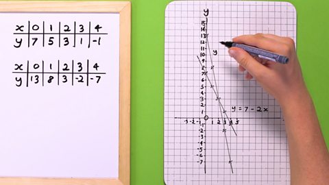 STEP 6 - Plot the x and y values you have calculated as coordinates on the graph. Draw a line for the first set of values, and then draw a line for the second set.