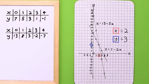 STEP 8 - Find the point where the lines intersect. The point of intersection is (2, 3). So x = 2 and y = 3.