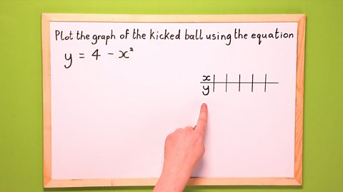 Step 2 – Create a table for the x and y values that you will calculate to plot the graph. 