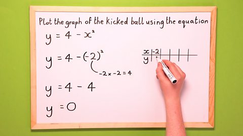 Step 3 – Find the values for y. Start with x=-2. When x=-2, y=0. Write this in the table.