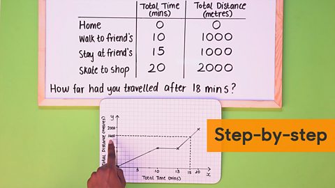 Distance Time Graph - GCSE Maths - Steps And Examples