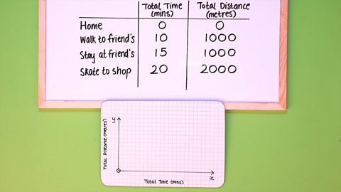 STEP 2 - Draw a graph with two axes:  total time (x axis) and total distance (y axis). Label the axes. 