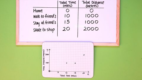 STEP 3 - Plot the points from the table. For the walk to friend’s section of the journey plot a point at 10 on the x axis and 1000 on the y axis (10,1000), then (15,1000) and (20, 2000). 