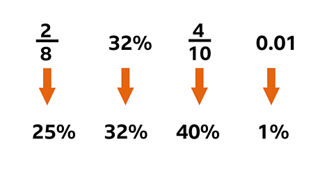 Image showing the original numbers being converted into percentages. So 2/8 = 25%, 32% = 32%, 4/10 = 40% and 0.01 = 1%.