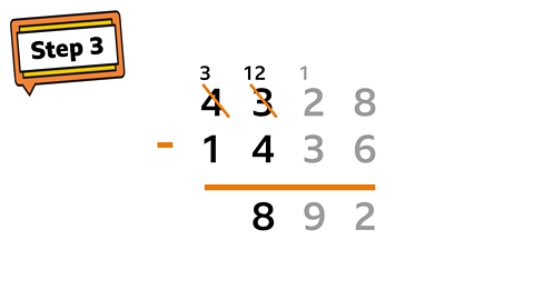 In the hundreds column, exchange again from the thousands column so the subtraction becomes 12 hundred minus 4 hundred.