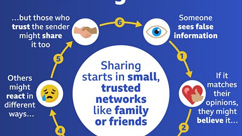 An illustration with the title "How does the sharing start?". A circle with the text “Sharing starts in small, trusted networks like family or friends” inside it is surrounded by icons connected with arrows. The first is an eye with the text “Someone sees false information”; second, a heart and thumbs up with the text “If it matches their opinions, they might believe it…”; third, a sad face and thumbs down with the text “…if not, they could find it shocking”; fourth, an envelope with the text “They send it to others to engage with the story”; fifth, a shocked face with the text “Others might react in different ways…”; finally, a handshake with the text “…but those who trust the sender might share it too” connected back to the first icon.