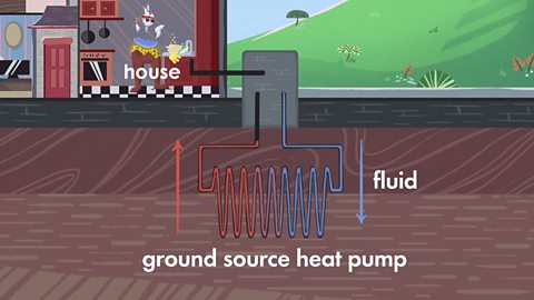 Labelled diagram of a ground source heat pump attached to a house