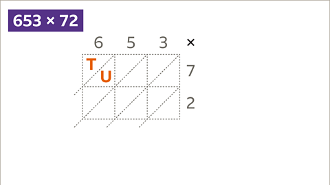 A three by two Napier grid for calculating 653 x 72 marked with Tens (T) and units (U).