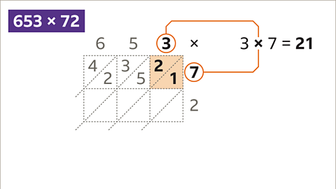 Top right cell (highlighted) holds the answer to the product three multiplied by seven equals twenty one.