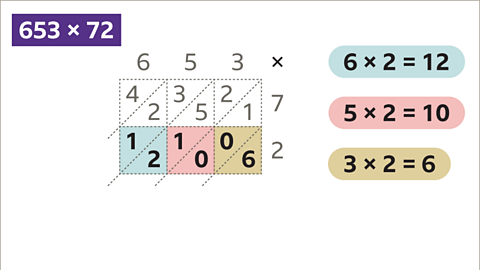 The second row of the grid is completed with the three products, six multiplied by two, five multiplied by two and three multiplied by two.