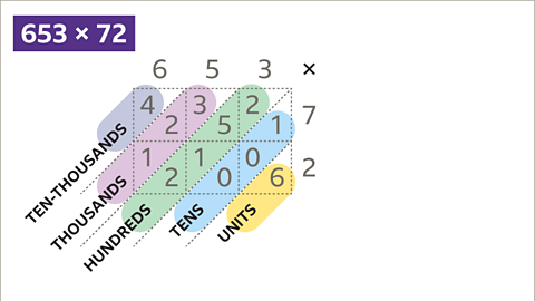 The grid is filled with all the products, units, tens, hundreds, thousands and ten-thousands.  