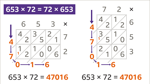 The calculation can be done on a three by two grid or a two by three grid.