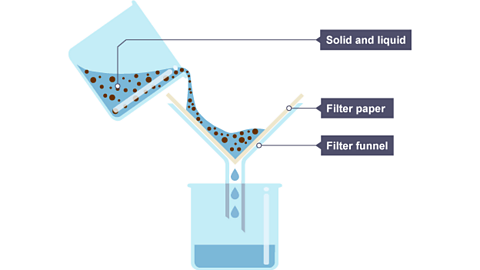 Filtration, Definition, Examples, & Processes